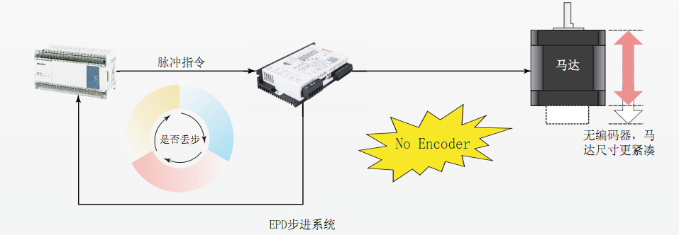 带反馈的步进电机(图2)