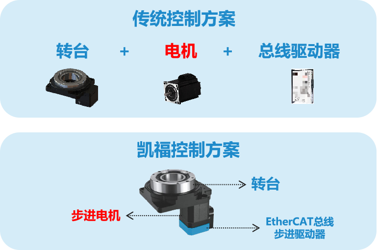 驱动器